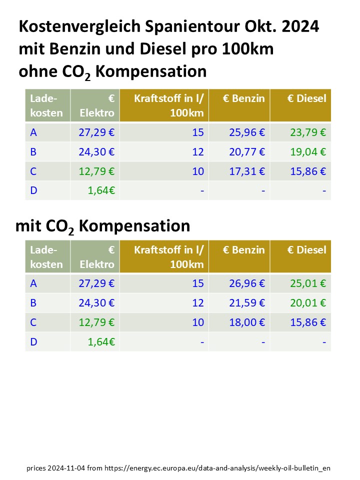gerechneter Kostenvergleich Elektro zu Benzin und Diesel